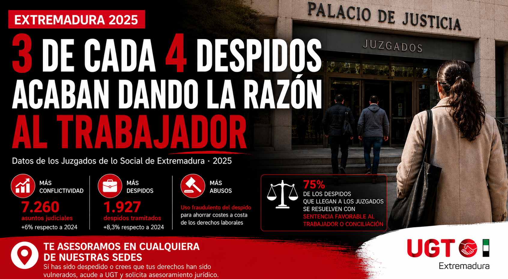 3 de cada 4 despidos acaban dando la razón al trabajador
